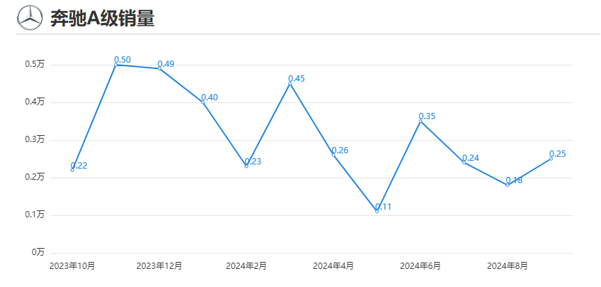 飞驰A级均价降至15万级，为何销量依然不冷不热